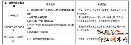 租房、人才安居新政和保障房！蘇州近日出了以下新政