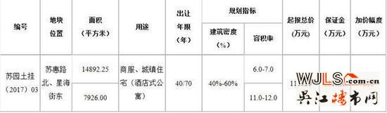 園區(qū)湖西左岸“超高層”地塊終止出讓！