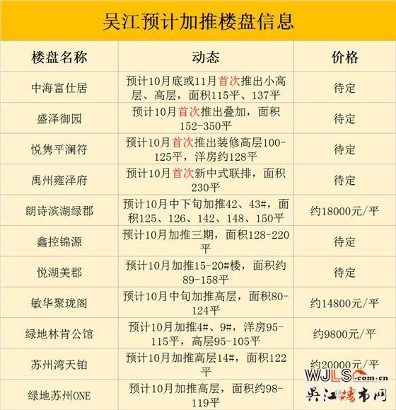 “銀十”吳江預(yù)計11個項目開盤，4個純新盤