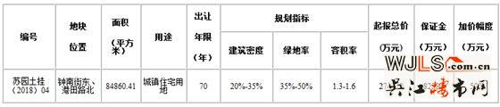園區(qū)奧體中心板塊掛地！起拍20200元/平！