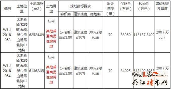 23.07億！吳江太湖新城兩宗地成功出讓  中南和新希望拍得