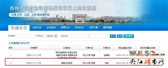 1宗流拍，1宗底價(jià)成交！今日蘇州土拍攬金27.47億元