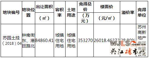 樓面價26019元/㎡！蘇高新地產(chǎn)35億競得園區(qū)奧體宅地