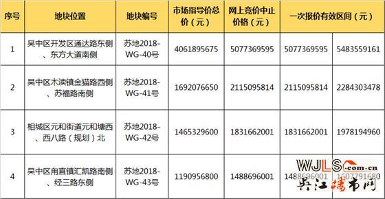 市區(qū)再掛4宗宅地！總價(jià)64.47億元起拍！吳中3宗相城1宗！