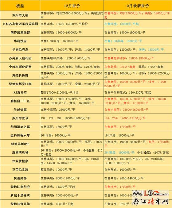 春節(jié)前吳江各盤(pán)報(bào)價(jià)大摸底！鄉(xiāng)鎮(zhèn)“掠地運(yùn)動(dòng)”火熱開(kāi)局