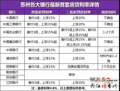 蘇州2家銀行停貸！首套房貸利率再次上浮