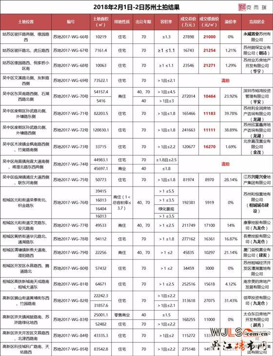 蘇州土拍283.6億收官!最高樓面價(jià)27075元/㎡!