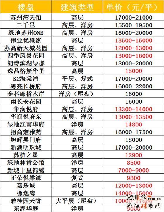 吳江即將加推的樓盤(pán)有哪些，又有哪些是低價(jià)盤(pán)？