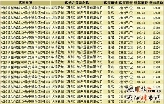 華潤悅府東洋房新領(lǐng)預(yù)售證 共78套住宅
