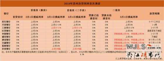 蘇州3月最新房貸利率！首套房貸利率最高20%！二套房上浮30%！
