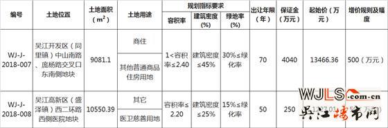 吳江城南掛牌出讓一宗商住用地 起拍樓面價6178.8元/㎡
