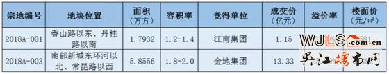 常熟土拍吸金14.5億  樓面價(jià)11382元/㎡創(chuàng)片區(qū)新高