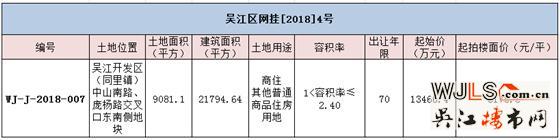 吳江城南掛牌出讓一宗商住用地 起拍樓面價6178.8元/㎡