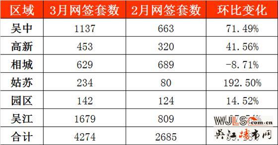吳江樓市“金三”不溫不火  “銀四”多盤(pán)將加推