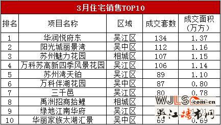 吳江樓市“金三”不溫不火  “銀四”多盤(pán)將加推