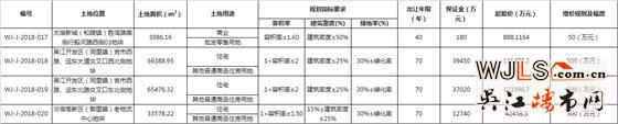 吳江又掛3宗住宅地!起拍樓面價(jià)8429元/平起