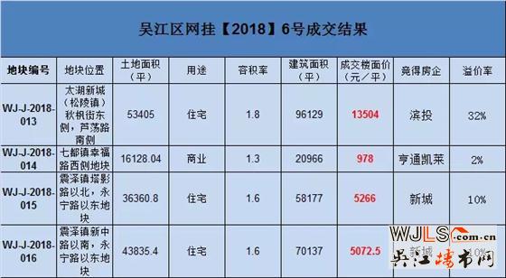 吳江兩日土拍吸金20.93億！最高樓面價13503元/平！