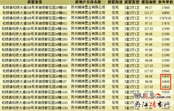昨日吳江兩盤領(lǐng)預(yù)售證,今日一盤將加推