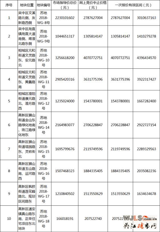 蘇州主城區(qū)今日掛牌出讓12宗地塊！7月23、24日兩日開拍