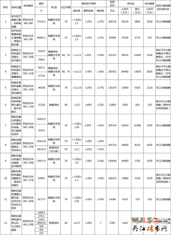 蘇州主城區(qū)今日掛牌出讓12宗地塊！7月23、24日兩日開拍