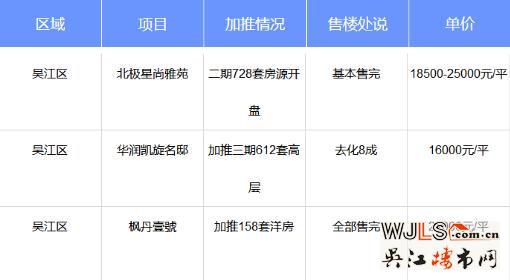 上周吳江3盤領證3盤加推！太湖新城三盤基本售完！