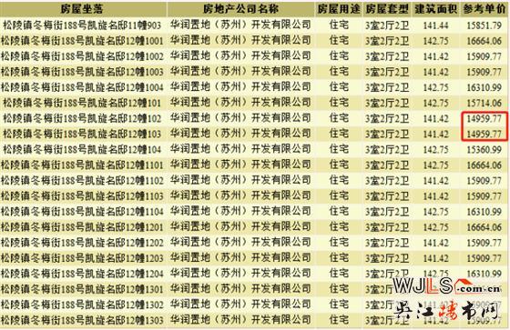 昨日吳江兩盤領(lǐng)預(yù)售證,今日一盤將加推