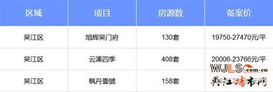 上周吳江3盤領證3盤加推！太湖新城三盤基本售完！