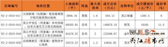 吳江土拍共吸金31.6億！再迎新晉房企—龍光地產(chǎn)
