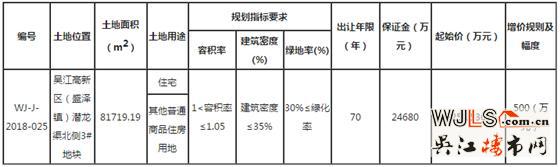 吳江盛澤1宗地8月7日開拍！起拍樓面價9587元/平