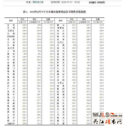 6月房?jī)r(jià)上漲城市數(shù)量增多 樓市開啟全面嚴(yán)打模式