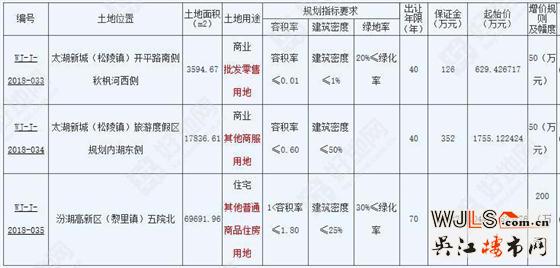 吳江再掛3宗地9月13日開拍！汾湖宅地起拍樓面價(jià)8323元/平