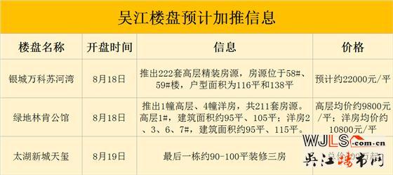 吳江本周末將有3盤開盤，1盤為純新盤