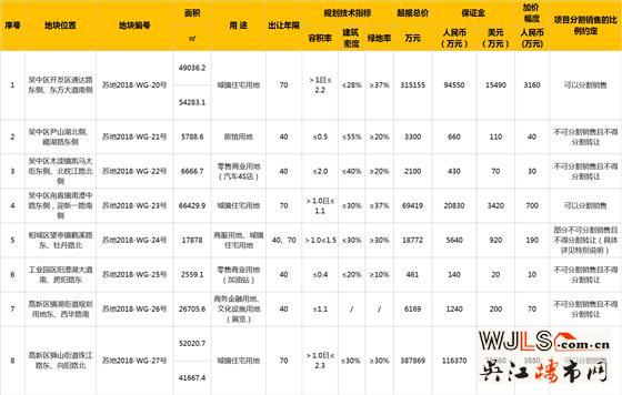 蘇州新掛8宗地塊，總起拍價(jià)80.32億元