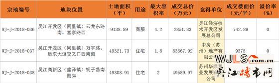 吳江土拍吸金13.6億!兩宗宅地被中房、華鼎以低價競得