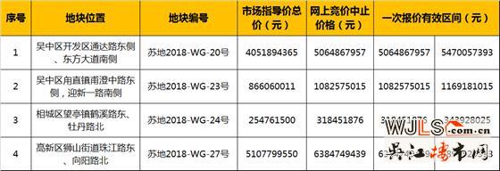 蘇州新掛8宗地塊，總起拍價(jià)80.32億元