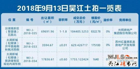 吳江3宗地塊底價(jià)成交！光明房地產(chǎn)“逆襲”碧桂園