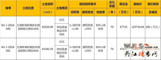 吳江太湖新城新掛2宗宅地 平均起拍樓面價11288元/平