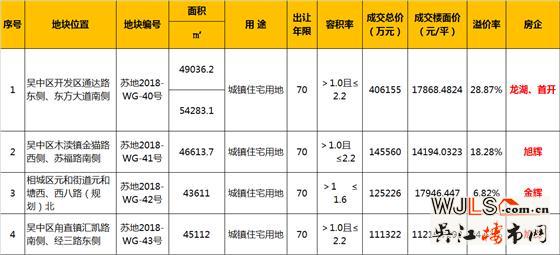 19年第二場土拍攬金78.8億！最高樓面價17946元/平！