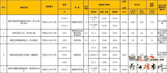 蘇州7號公告再掛2宗宅地！42.3億起拍！