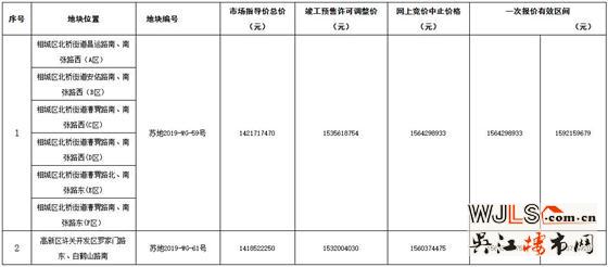 蘇州市區(qū)再掛2宗住宅用地！12月23日開拍！