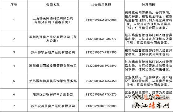 蘇州市住建局通報(bào)7家違規(guī)房地產(chǎn)中介！