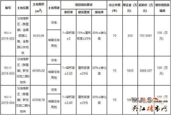 汾湖高新區(qū)掛牌3宗地塊 將于4月9日開(kāi)拍