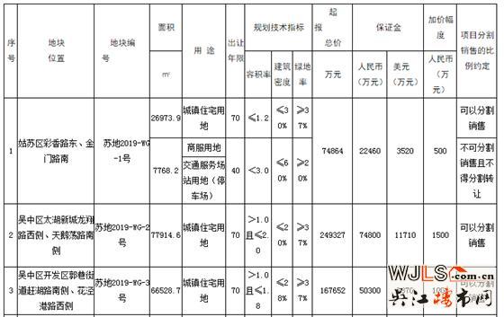 蘇州今日掛地7宗，涵蓋4大區(qū)域，4月底開拍！