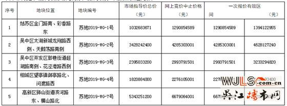 蘇州今日掛地7宗，涵蓋4大區(qū)域，4月底開拍！