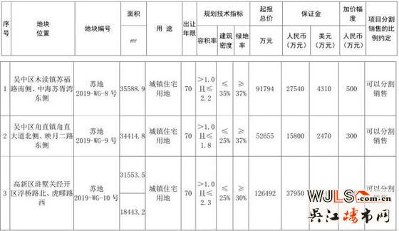 蘇州3宗新掛宅地均設(shè)限價 2宗須配建幼兒園