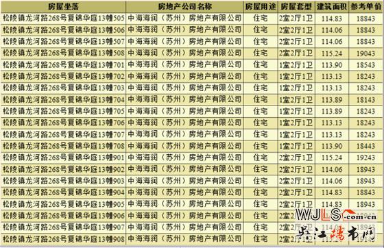 中海富仕居領(lǐng)預(yù)售證 備案價(jià)15500-19743元/平