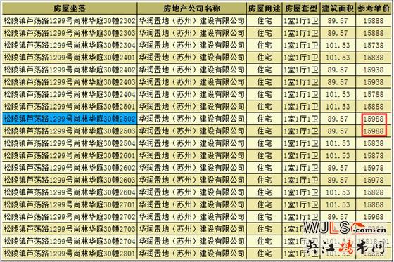華潤(rùn)太湖新城萬(wàn)象府領(lǐng)預(yù)售證 備案價(jià)14088-15988元/平
