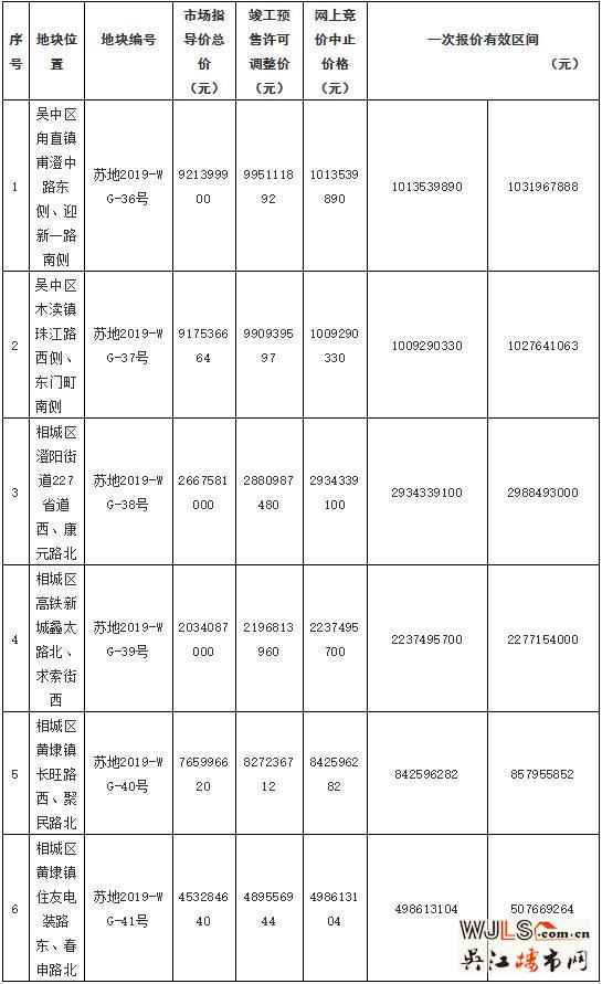 蘇州又掛10宗地！最高限備案3W！最低樓面價7500元/平！