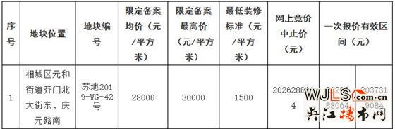 蘇州又掛10宗地！最高限備案3W！最低樓面價7500元/平！