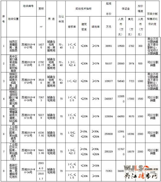 蘇州又掛10宗地！最高限備案3W！最低樓面價7500元/平！